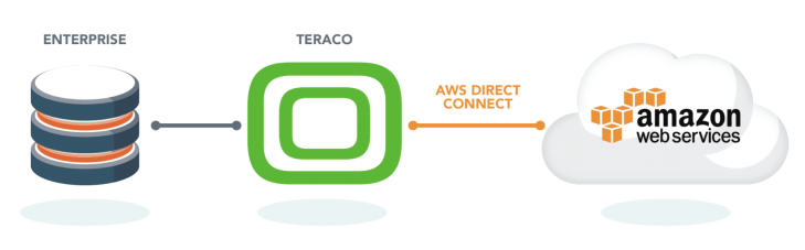 Connect to Africa’s first AWS region via AWS Direct Connect at Teraco