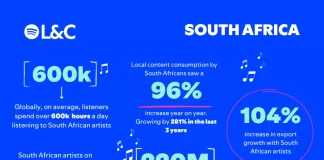 Spotify’s Loud & Clear Report Reveals Unprecedented Growth In South African Artist Earnings